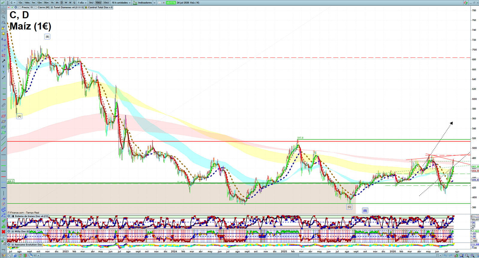 Corn daily technical analysis chart showing key levels, price action and possible reaction zones